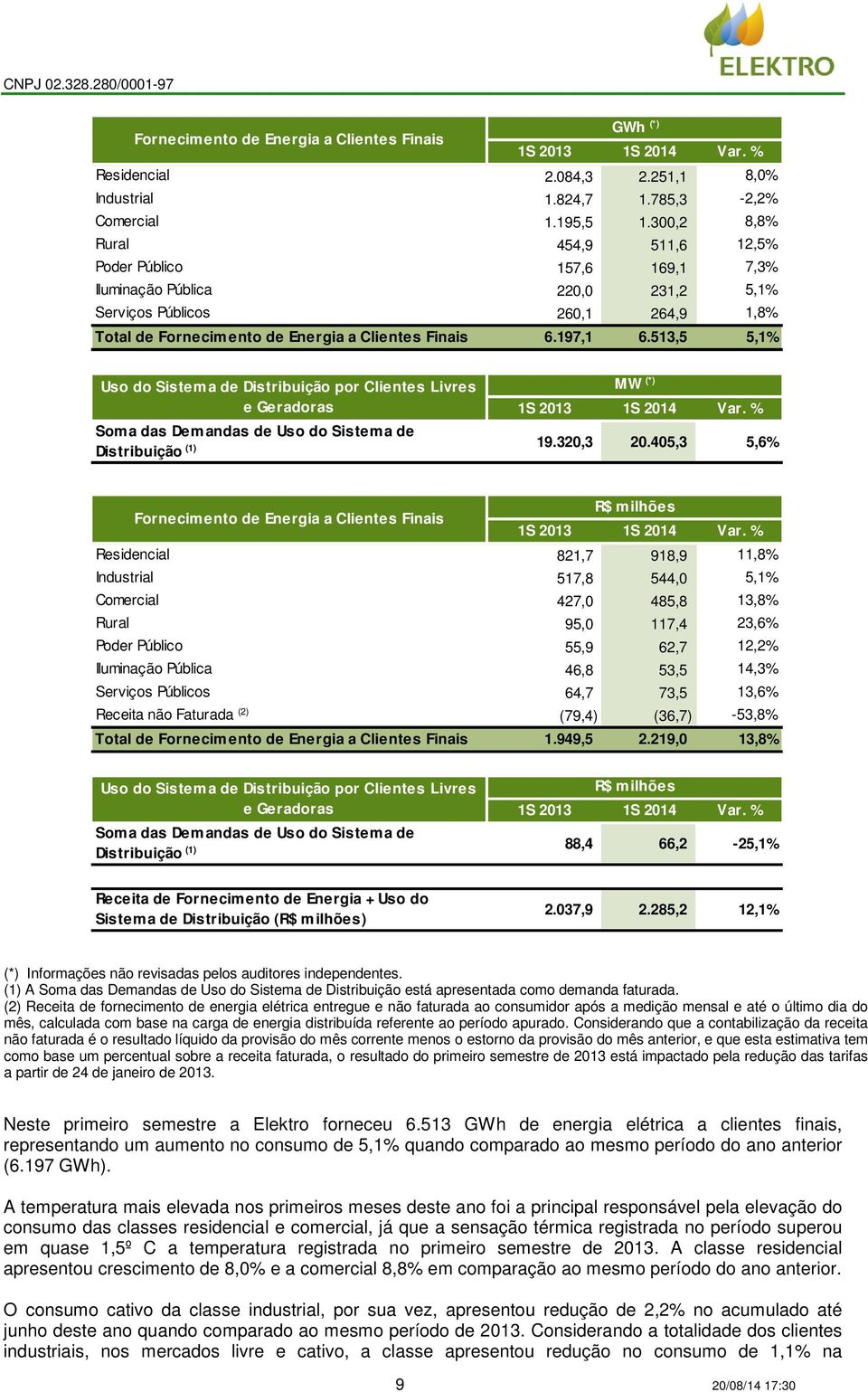 513,5 5,1% Uso do Sistema de Distribuição por Clientes Livres e Geradoras MW (*) 1S 2013 1S 2014 Var. % Soma das Demandas de Uso do Sistema de Distribuição (1) 19.320,3 20.