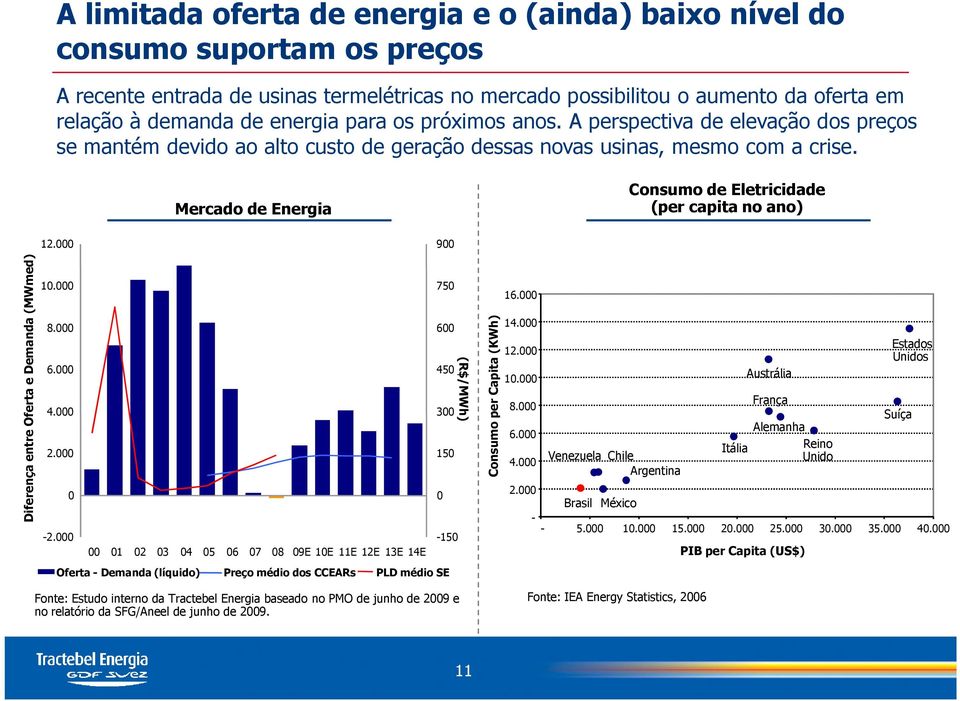 Mercado de Energia Consumo de Eletricidade (per capita no ano) 12.000 900 Diferença entre Oferta e Demanda (MWmed) 10.000 8.000 6.000 4.000 2.000 0-2.