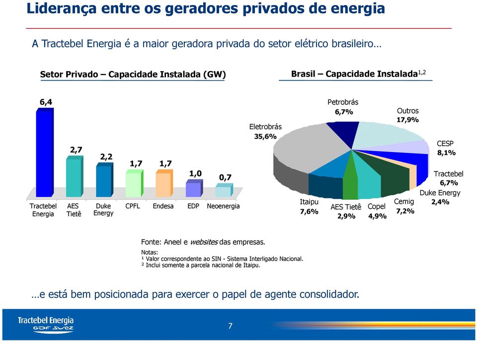 Petrobrás 6,7% AES Tietê 2,9% Copel 4,9% Outros 17,9% Cemig 7,2% CESP 8,1% Tractebel 6,7% Duke Energy 2,4% Fonte: Aneel e websites das empresas.