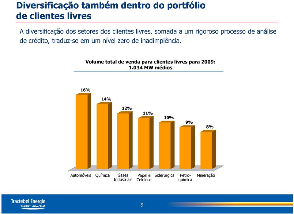 de inadimplência. Volume total de venda para clientes livres para 2009: 1.