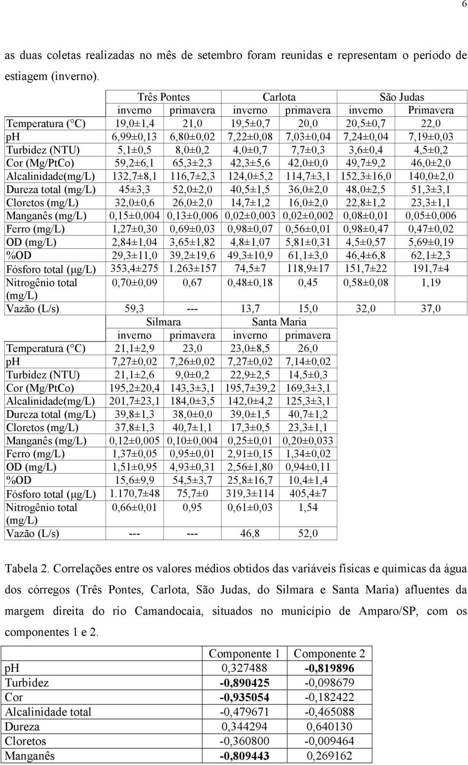 7,19±0,03 Turbidez (NTU) 5,1±0,5 8,0±0,2 4,0±0,7 7,7±0,3 3,6±0,4 4,5±0,2 Cor (Mg/PtCo) 59,2±6,1 65,3±2,3 42,3±5,6 42,0±0,0 49,7±9,2 46,0±2,0 Alcalinidade(mg/L) 132,7±8,1 116,7±2,3 124,0±5,2 114,7±3,1