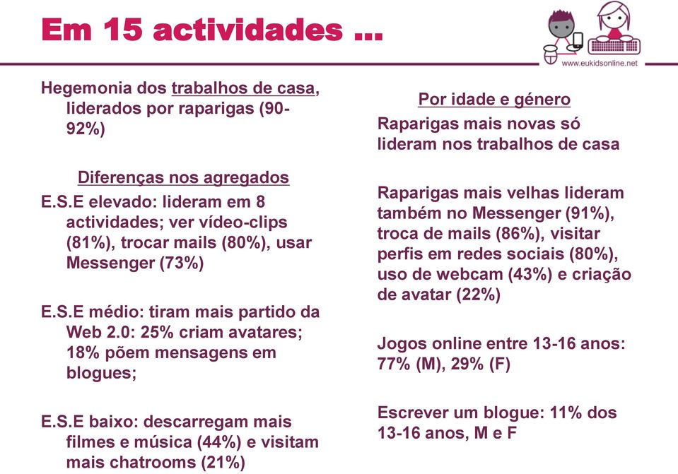 0: 25% criam avatares; 18% põem mensagens em blogues; E.S.