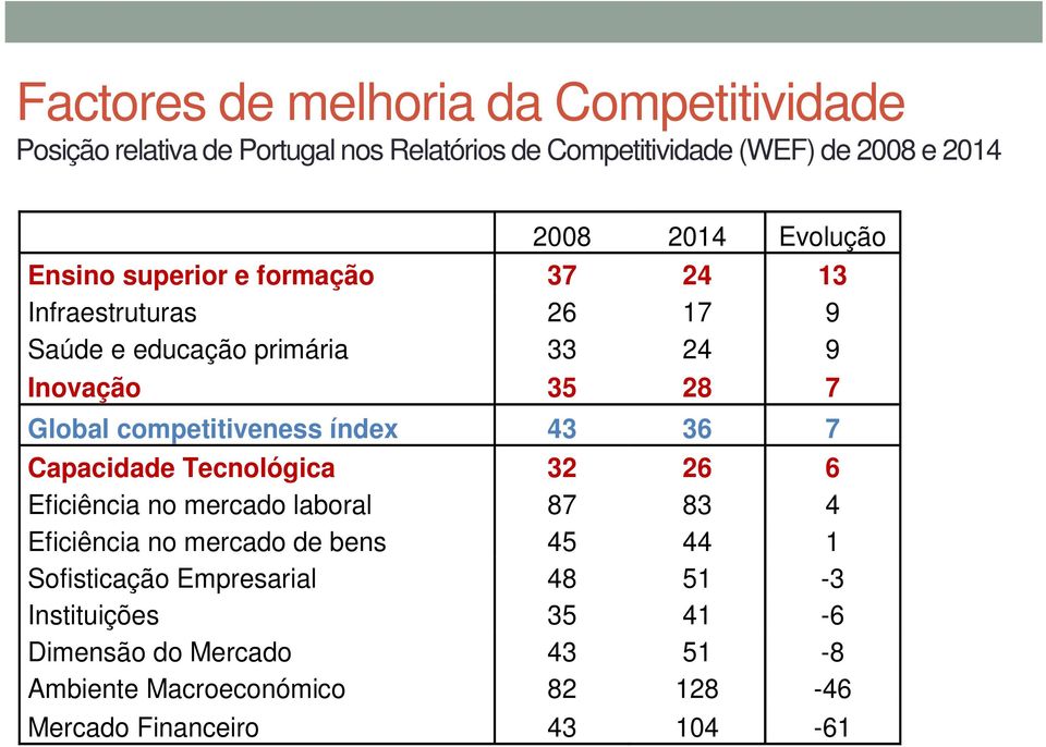 competitiveness índex 43 36 7 Capacidade Tecnológica 32 26 6 Eficiência no mercado laboral 87 83 4 Eficiência no mercado de bens 45 44