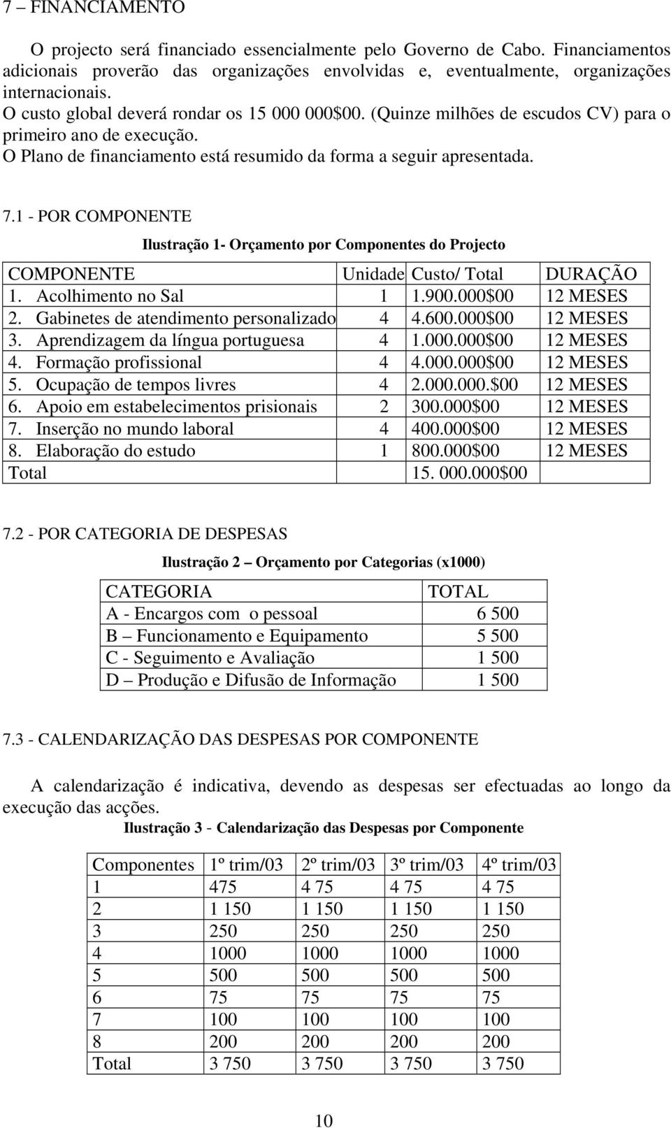 1 - POR COMPONENTE Ilustração 1- Orçamento por Componentes do Projecto COMPONENTE Unidade Custo/ Total DURAÇÃO 1. Acolhimento no Sal 1 1.900.000$00 12 MESES 2.