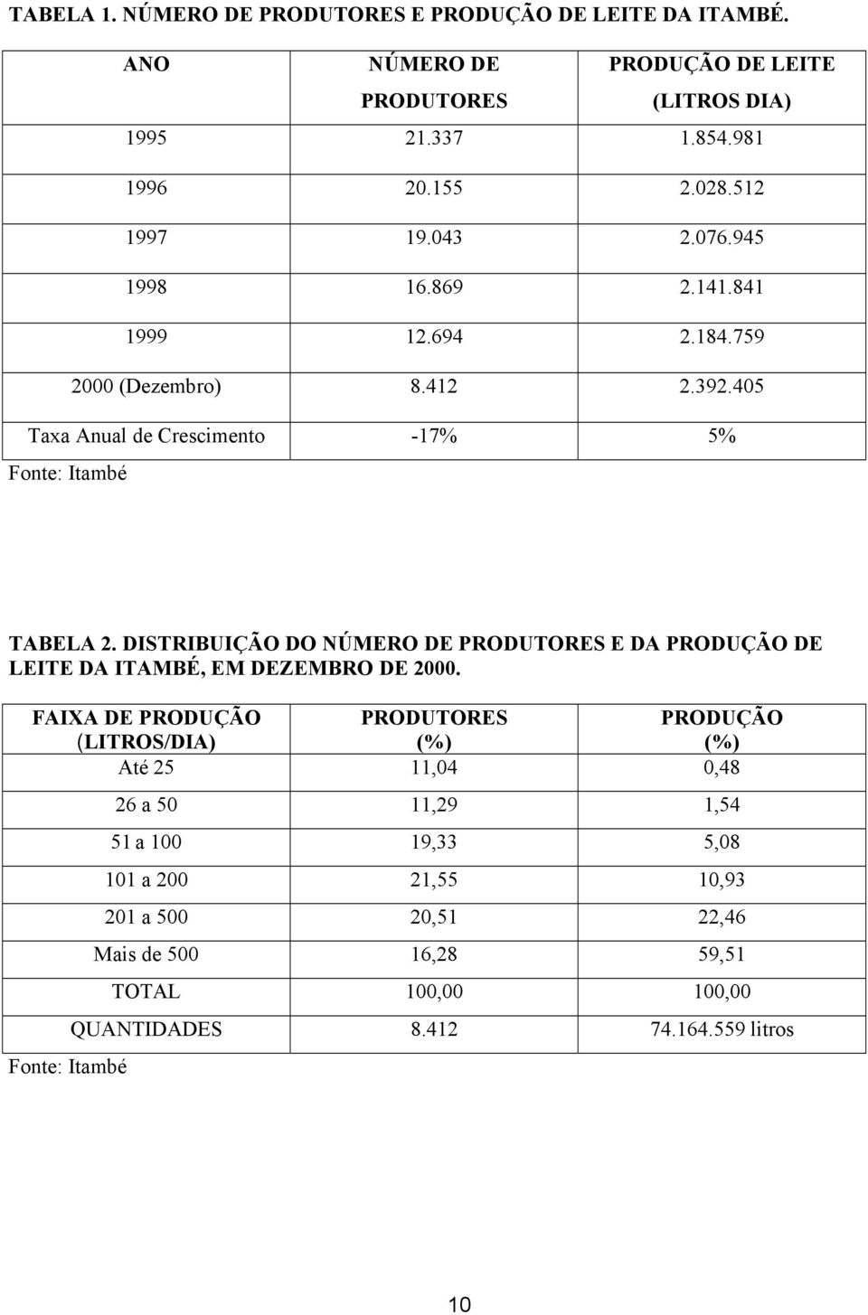 DISTRIBUIÇÃO DO NÚMERO DE PRODUTORES E DA PRODUÇÃO DE LEITE DA ITAMBÉ, EM DEZEMBRO DE 2000.