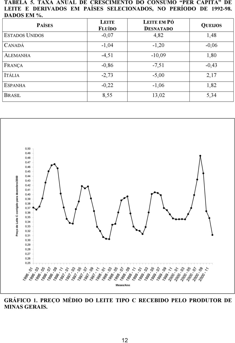 BRASIL 8,55 13,02 5,34 Preço de Leite C corrigido para dezembro/2000 0,50 0,49 0,48 0,47 0,46 0,45 0,44 0,43 0,42 0,41 0,40 0,39 0,38 0,37 0,36 0,35 0,34 0,33 0,32 0,31 0,30 0,29 0,28 0,27 0,26 0,25