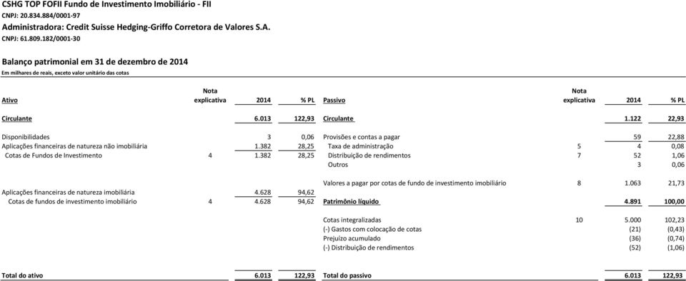 382 28,25 Taxa de administração 5 4 0,08 Cotas de Fundos de Investimento 4 1.