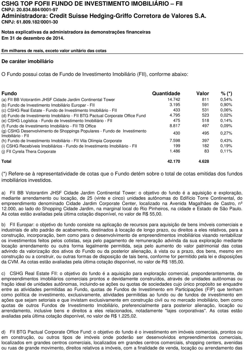 195 591 0,90% (c) CSHG Real Estate - Fundo de Investimento Imobiliário - FII 433 531 0,06% (d) Fundo de Investimento Imobiliário - FII BTG Pactual Corporate Office Fund 4.