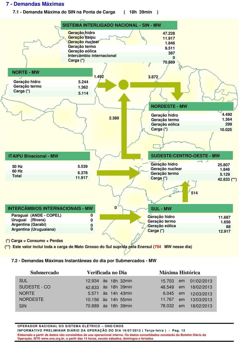 Carga (*) 47.228 11.917 1.846 9.511 387 7.889 NORTE - MW Geração hidro Geração termo Carga (*) 5.244 1.362 5.114 1.492 3.872 NORDESTE - MW 2.38 Geração hidro Geração termo Geração eólica Carga (*) 4.