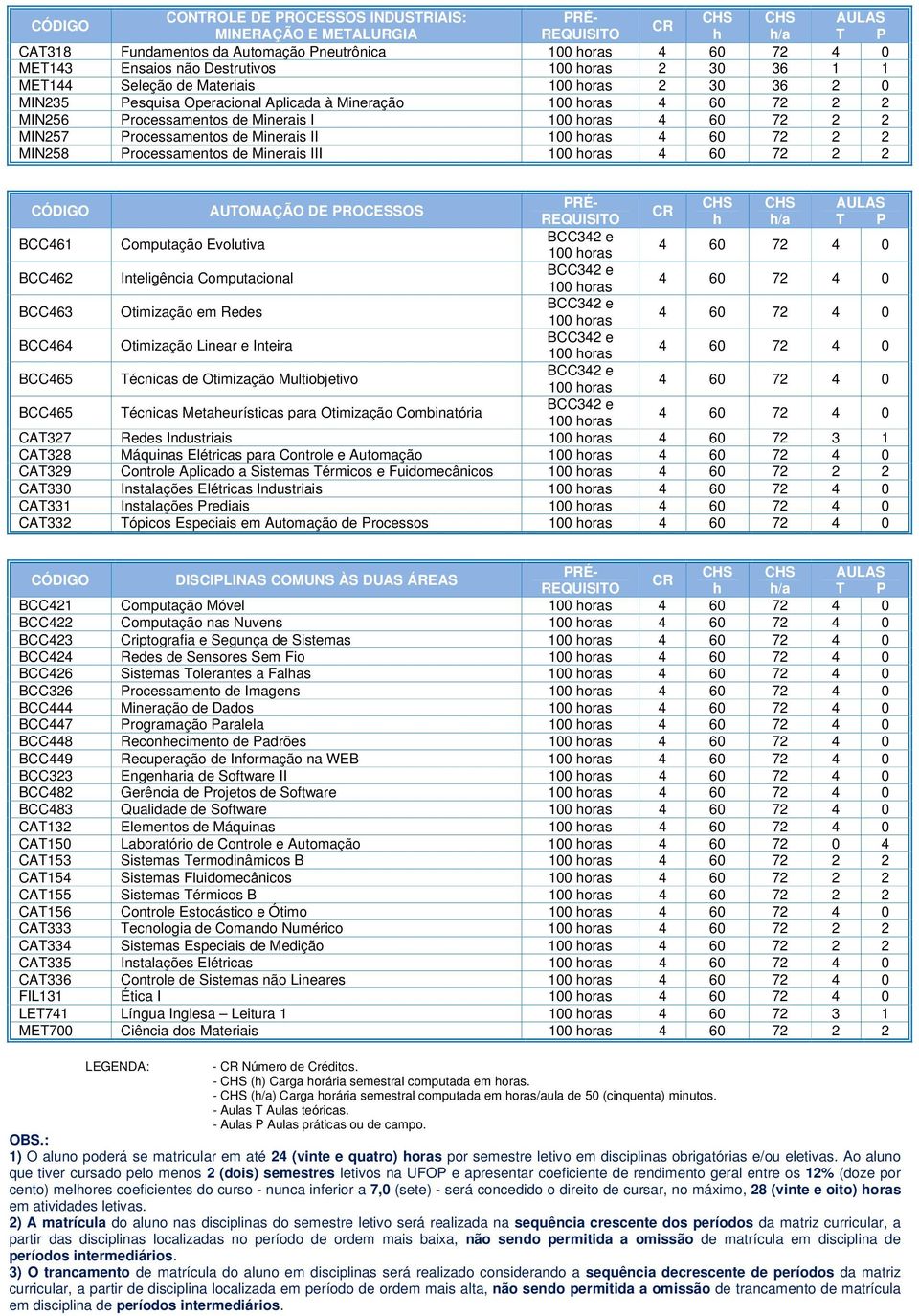 MIN258 Processamentos de Minerais III 4 60 72 2 2 CÓDIGO AUTOMAÇÃO DE PROCESSOS PRÉ- CHS CHS AULAS CR REQUISITO h h/a T P BCC461 Computação Evolutiva BCC462 Inteligência Computacional BCC463