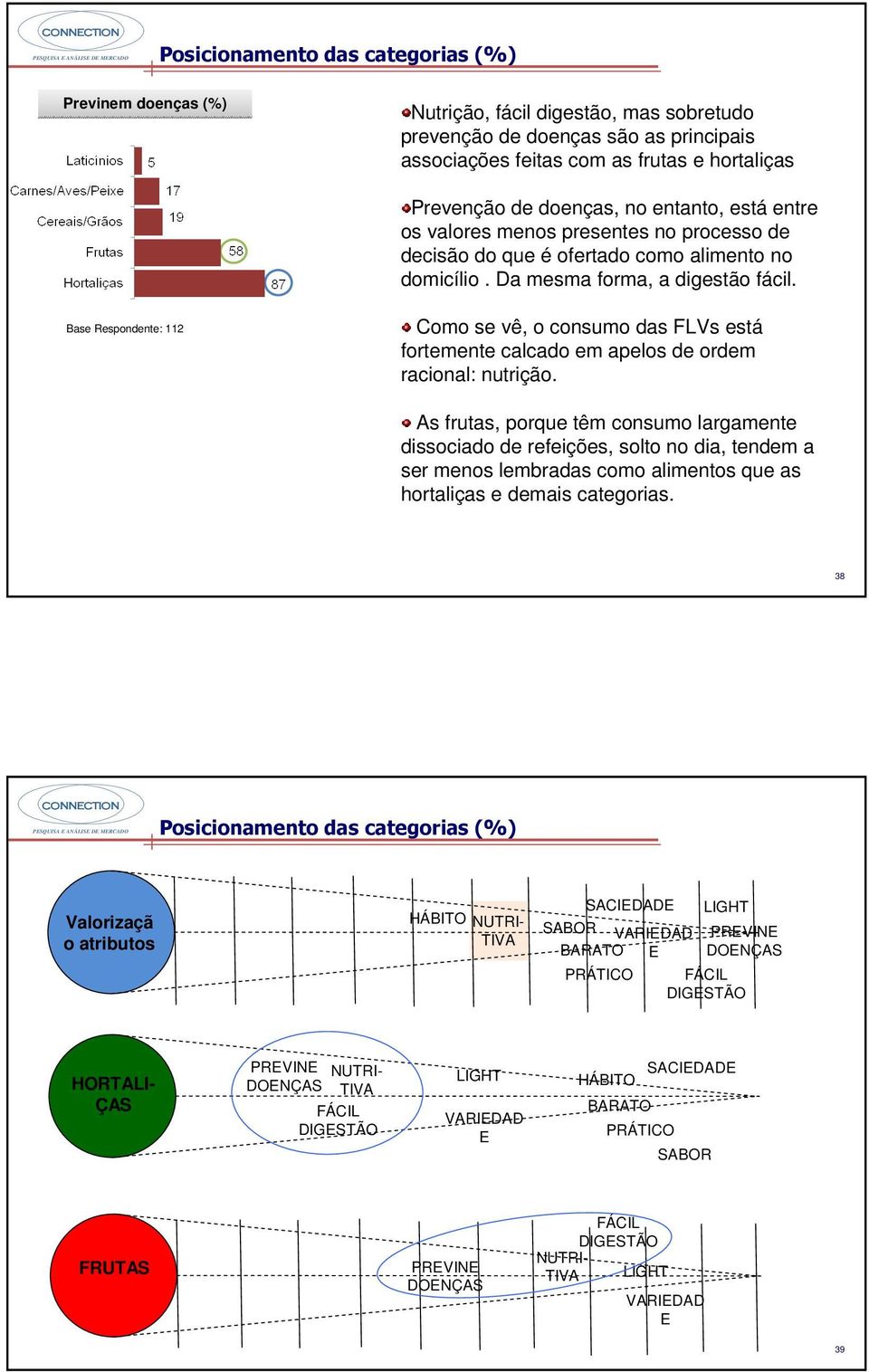 Base Respondente: 112 Como se vê, o consumo das FLVs está fortemente calcado em apelos de ordem racional: nutrição.