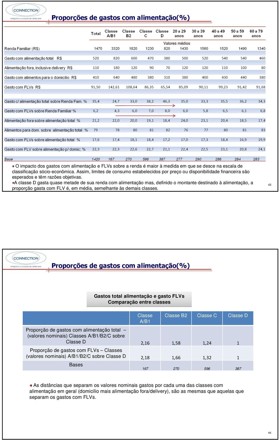 A classe D gasta quase metade de sua renda com alimentação mas, definido o montante destinado à alimentação, a proporção gasta com FLV é, em média, semelhante às demais classes.