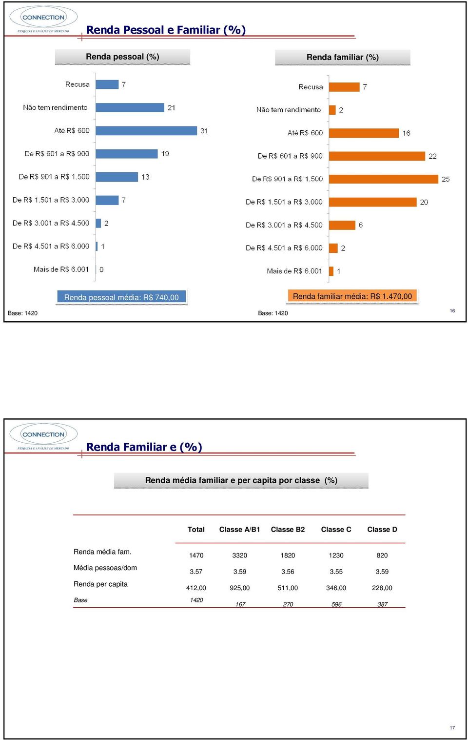 470,00 Base: 1420 Base: 1420 16 Renda Familiar e (%) Renda média familiar e per capita por classe (%)