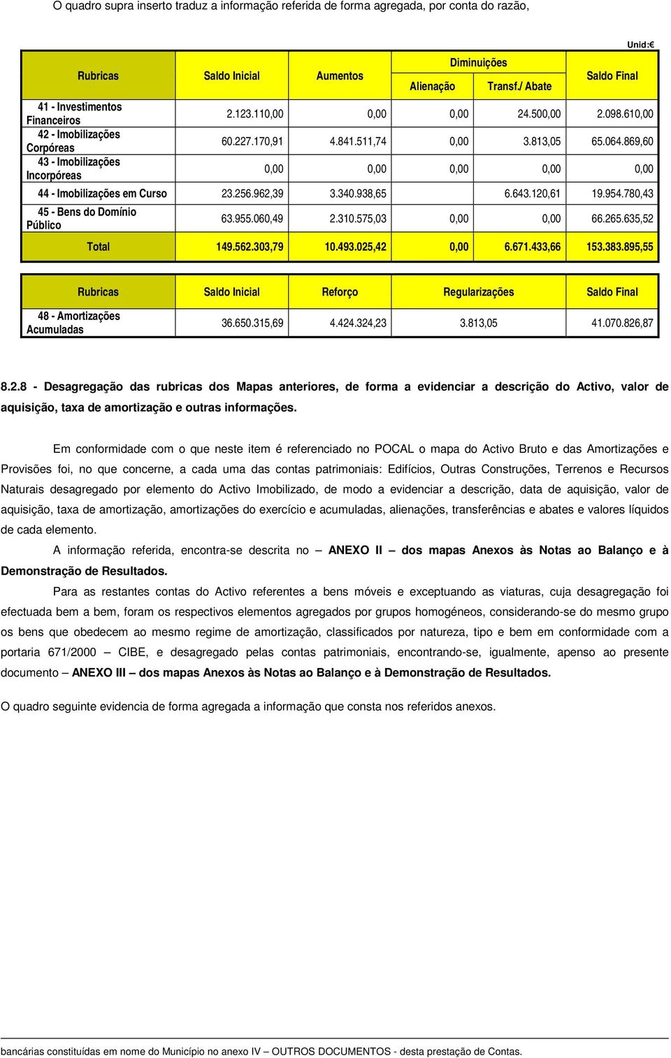 869,60 0,00 0,00 0,00 0,00 0,00 44 - Imobilizações em Curso 23.256.962,39 3.340.938,65 6.643.120,61 19.954.780,43 45 - Bens do Domínio Público 63.955.060,49 2.310.575,03 0,00 0,00 66.265.