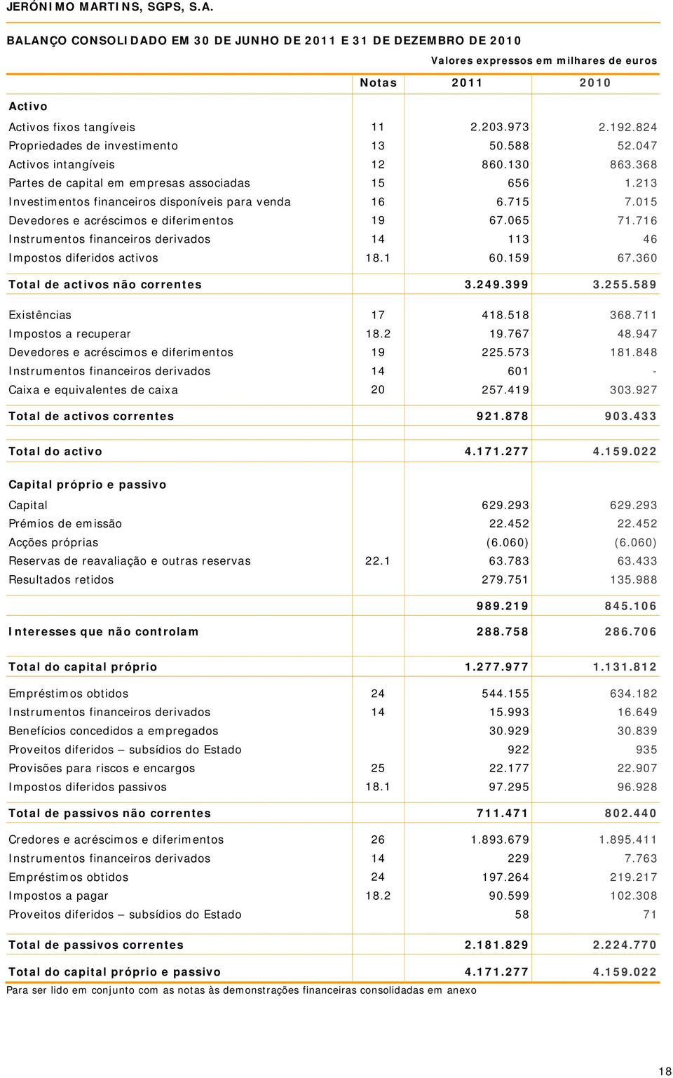 213 Investimentos financeiros disponíveis para venda 16 6.715 7.015 Devedores e acréscimos e diferimentos 19 67.065 71.716 Instrumentos financeiros derivados 14 113 46 Impostos diferidos activos 18.