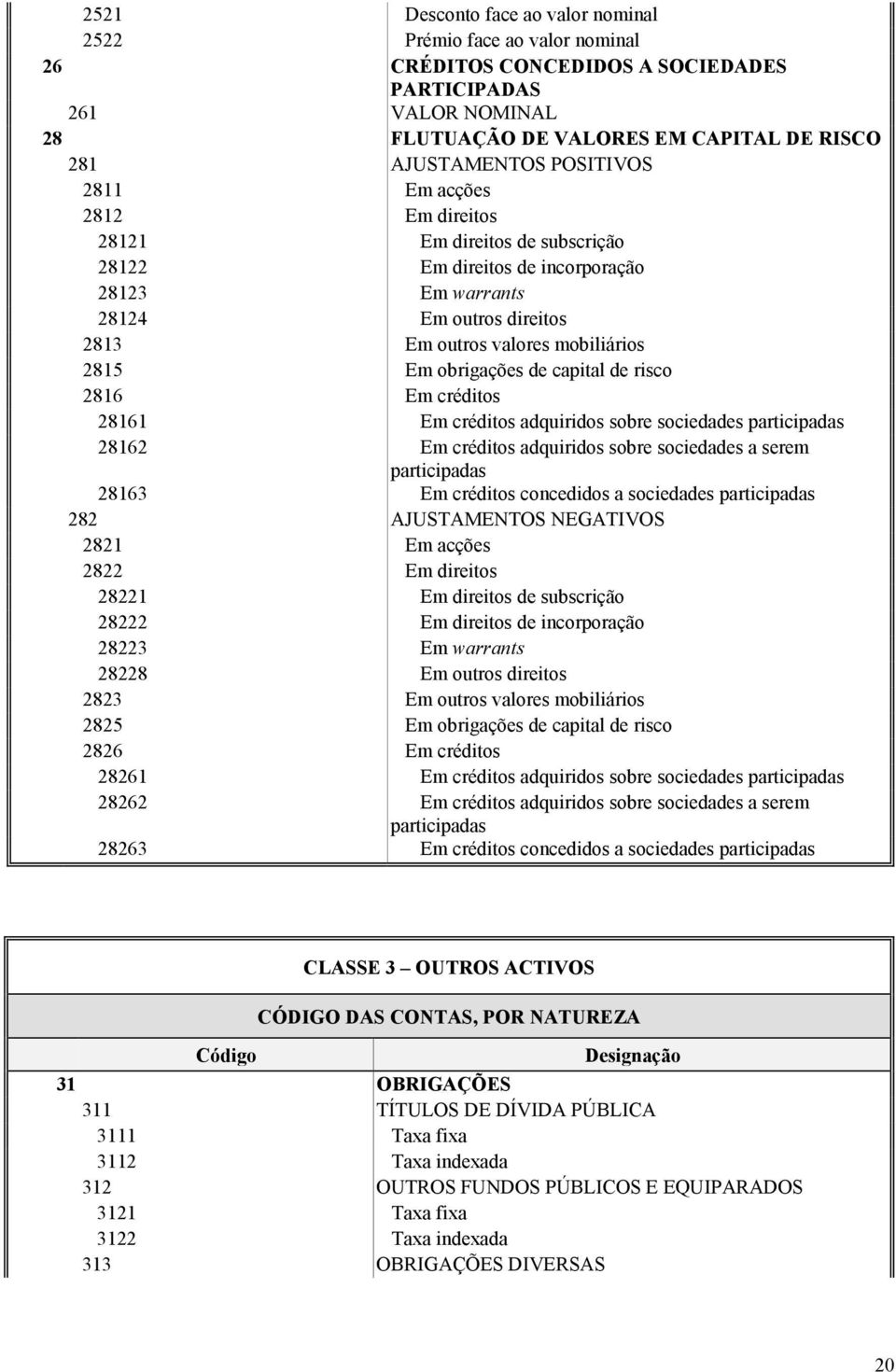 obrigações de capital de risco 2816 Em créditos 28161 Em créditos adquiridos sobre sociedades participadas 28162 Em créditos adquiridos sobre sociedades a serem participadas 28163 Em créditos