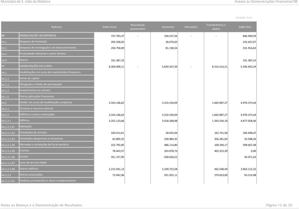 9 Outras 191.387,23 191.387,23 44 IMOBILIZAÇÕES EM CURSO 8.269.909,11-5.639.347,39-8.314.314,21 5.594.942,29 44.1 Imobilizações em curso de investimentos financeiro 44.1.1 Partes de capital 44.1.2 Obrigações e titulos de participação 44.