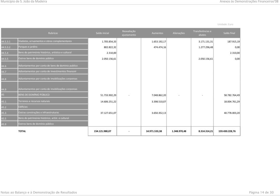 050.156,61 2.050.156,61 0,00 44.6 Adiantamentos por conta de bens de dominio publico 44.7 Adiantamentos por conta de investimentos financeir 44.8 Adiantamentos por conta de imobilizações corporeas 44.