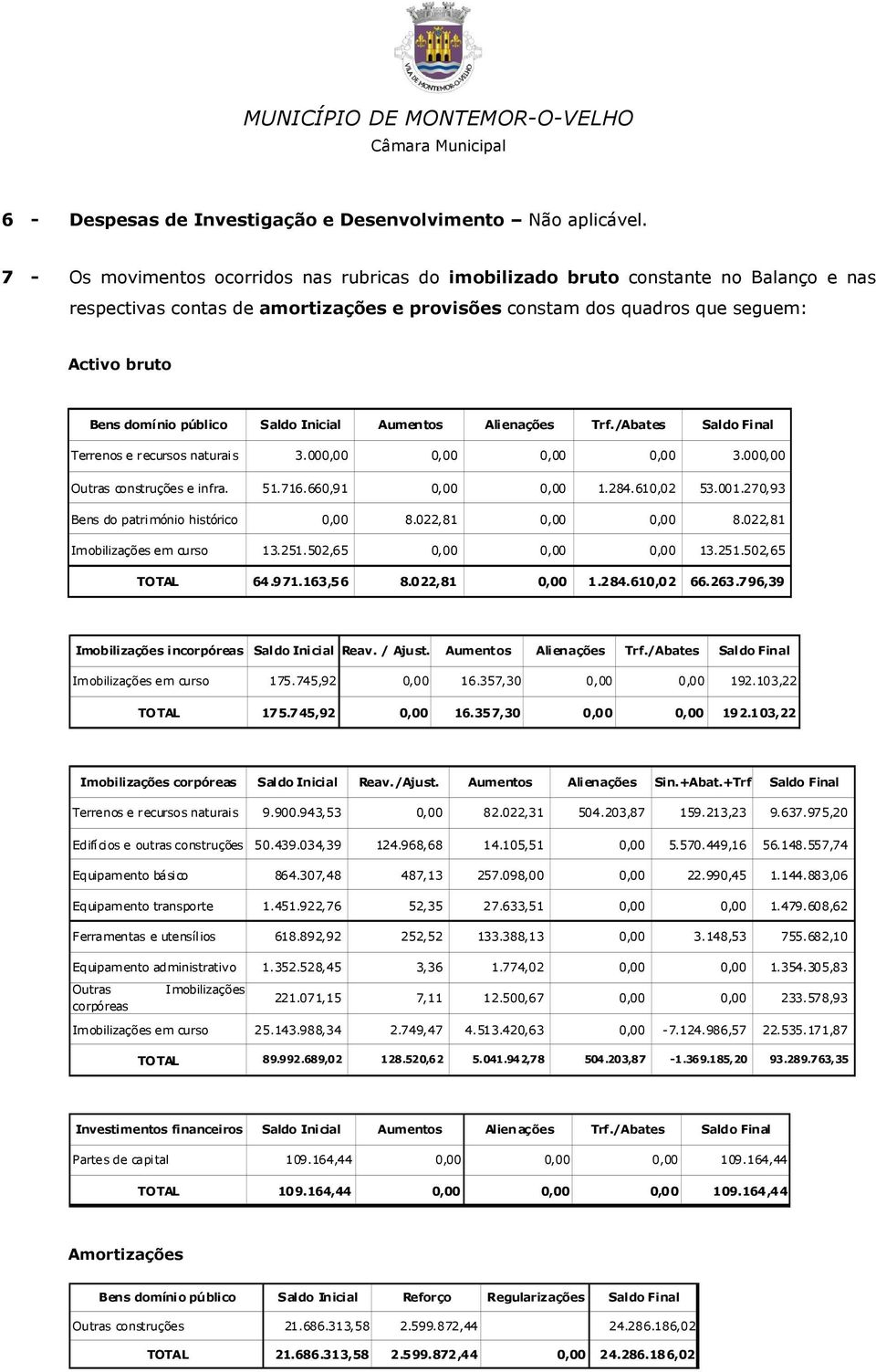 público Saldo Inicial Aumentos Alienações Trf./Abates Saldo Final Terrenos e recursos naturais 3.000,00 0,00 0,00 0,00 3.000,00 Outras construções e infra. 51.716.660,91 0,00 0,00 1.284.610,02 53.001.