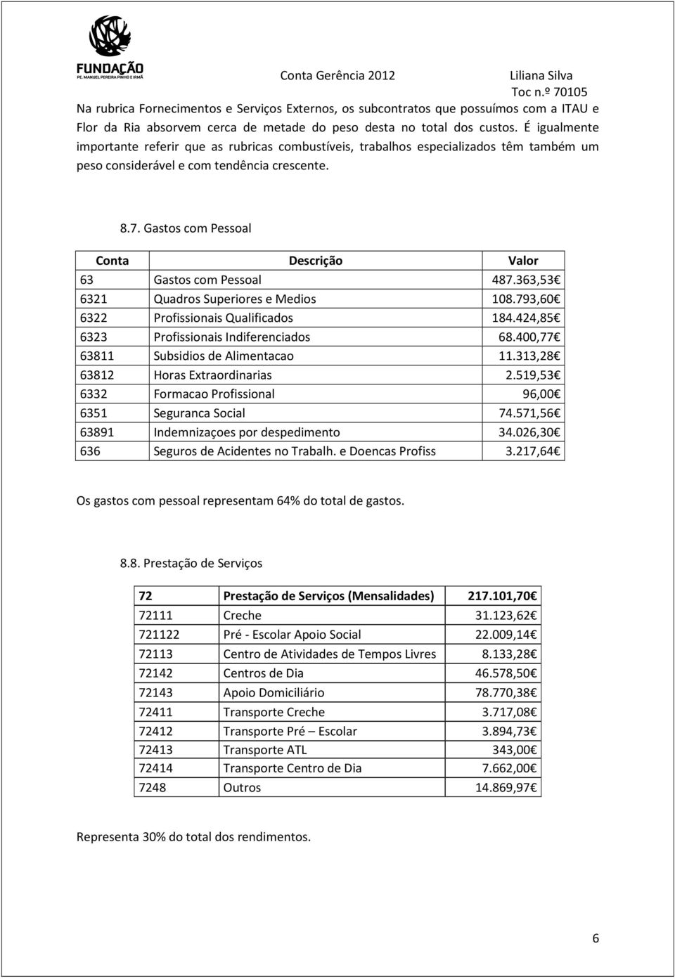 Gastos com Pessoal Conta Descrição Valor 63 Gastos com Pessoal 487.363,53 6321 Quadros Superiores e Medios 108.793,60 6322 Profissionais Qualificados 184.424,85 6323 Profissionais Indiferenciados 68.