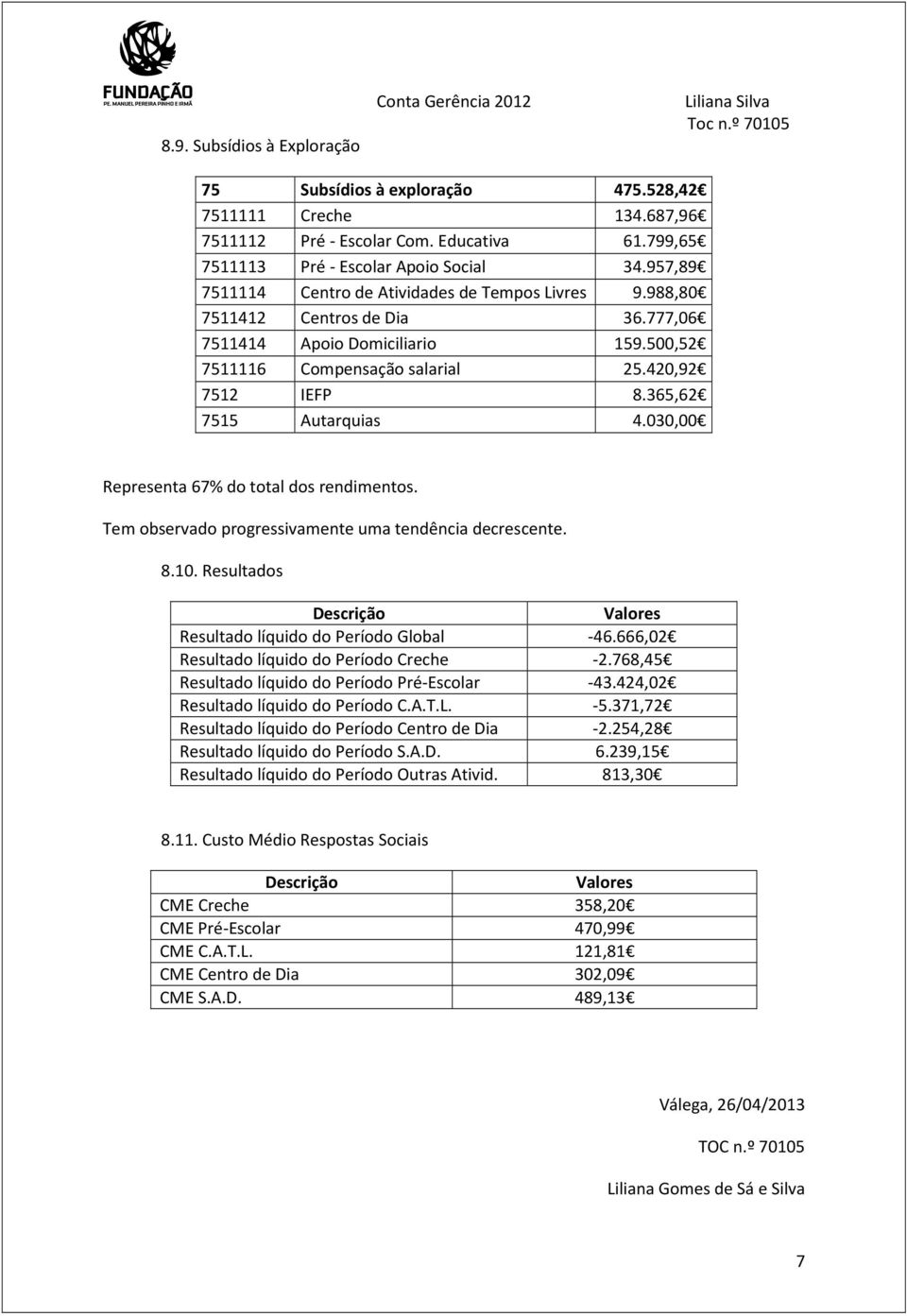 500,52 7511116 Compensação salarial 25.420,92 7512 IEFP 8.365,62 7515 Autarquias 4.030,00 Representa 67% do total dos rendimentos. Tem observado progressivamente uma tendência decrescente. 8.10.