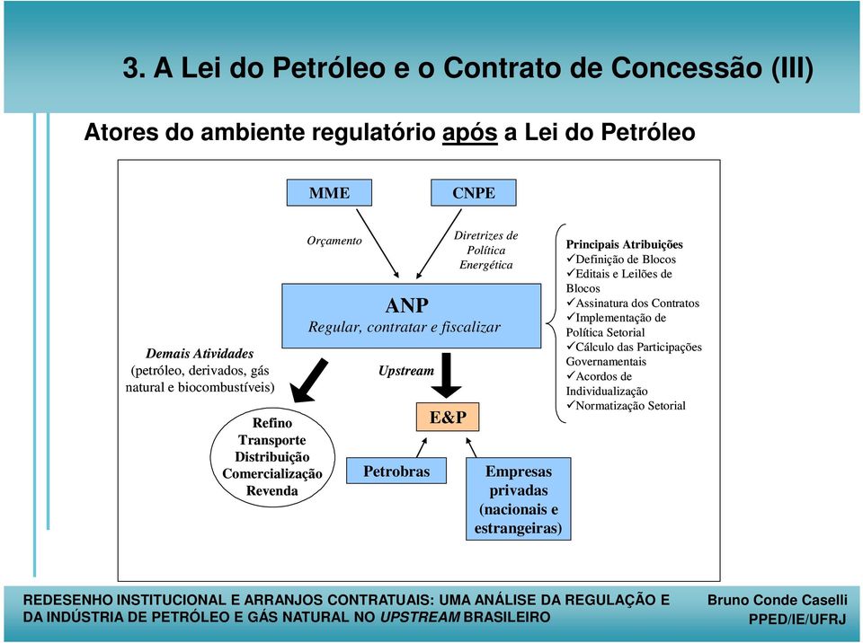Upstream natural e biocombustíveis) E&P Petrobras Empresas privadas (nacionais e estrangeiras) Principais Atribuições Definição de Blocos Editais e