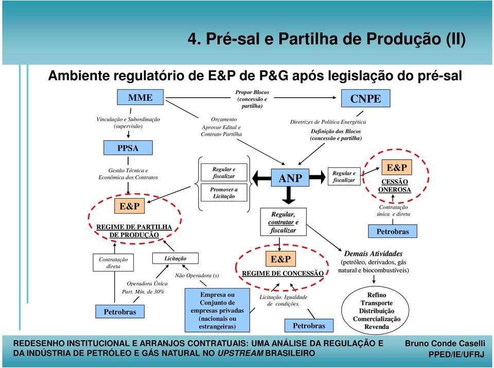 Regular e fiscalizar Promover a Licitação ANP Regular, contratar e fiscalizar Regular e fiscalizar E&P CESSÃO ONEROSA Contratação única e direta Petrobras Contratação direta Petrobras Operadora Única
