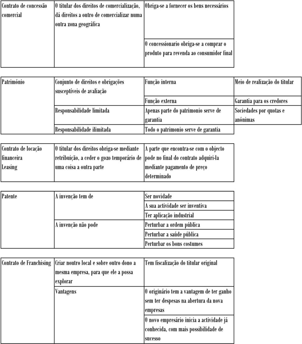 interna Função externa Apenas parte do patrimonio serve de garantia Todo o patrimonio serve de garantia Meio de realização do titular Garantia para os credores Sociedades por quotas e anónimas