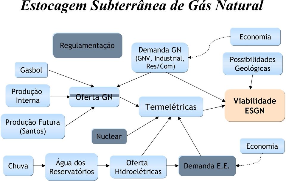 Interna Produção Futura (Santos) Oferta GN Nuclear Termelétricas