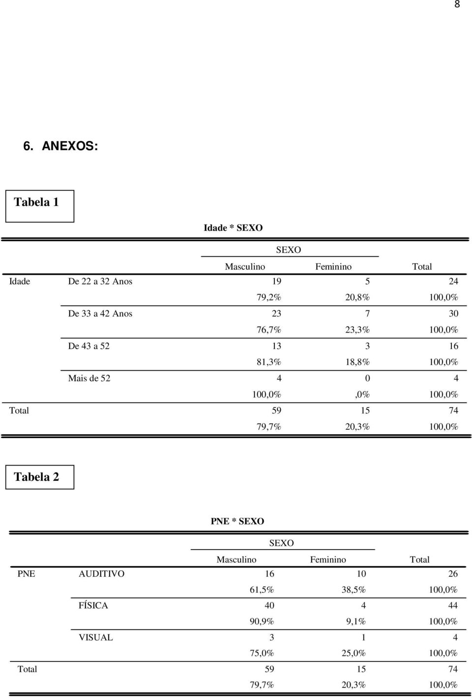 100,0%,0% 100,0% 59 15 74 79,7% 20,3% 100,0% Tabela 2 PNE AUDITIVO FÍSICA VISUAL PNE * SEXO SEXO Masculino