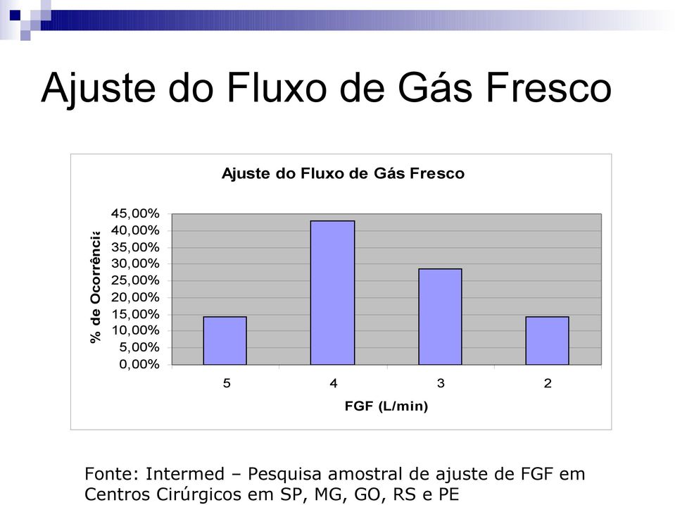10,00% 5,00% 0,00% 5 4 3 2 FGF (L/min) Fonte: Intermed Pesquisa
