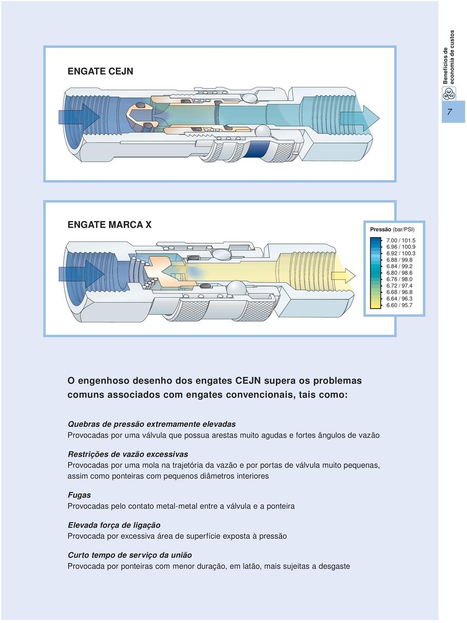 7 O engenhoso desenho dos engates CEJN supera os problemas comuns associados com engates convencionais, tais como: Quebras de pressão extremamente elevadas Provocadas por uma válvula que possua