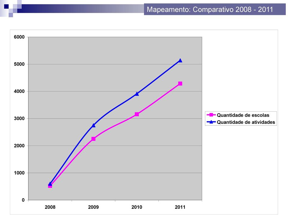 Quantidade de escolas Quantidade