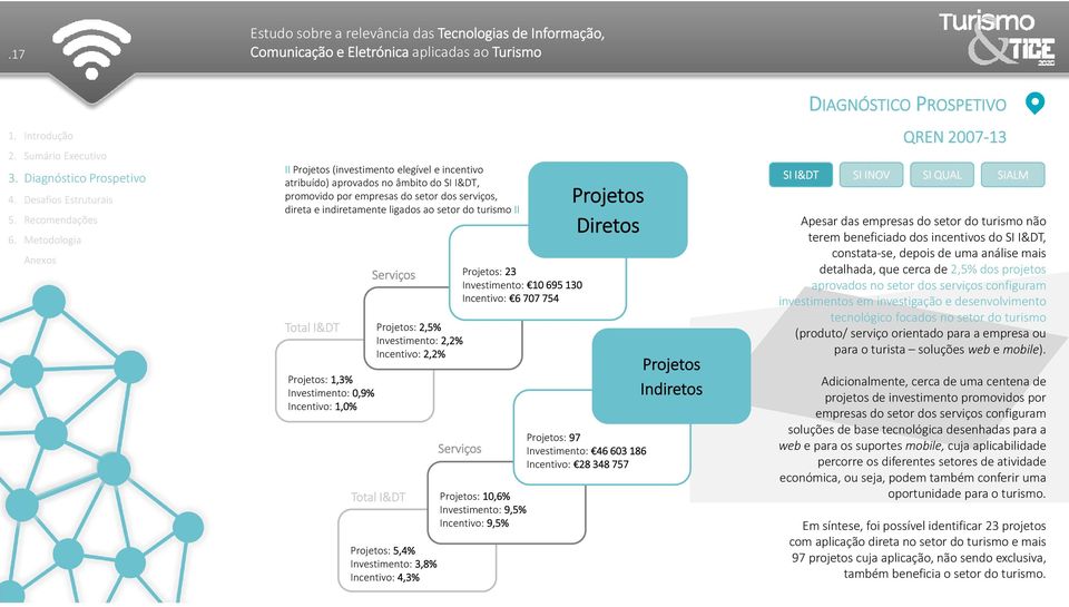 Investimento: 10 695 130 Incentivo: 6 707 754 Serviços Projetos: 10,6% Investimento: 9,5% Incentivo: 9,5% Projetos Diretos Projetos: 97 Investimento: 46 603 186 Incentivo: 28 348 757 Projetos