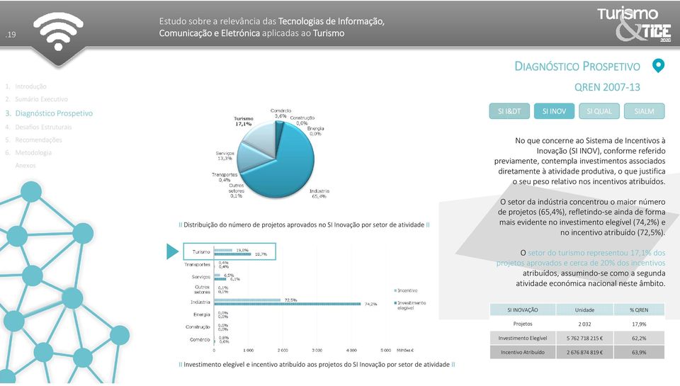 II Distribuição do número de projetos aprovados no SI Inovação por setor de atividade II O setor da indústria concentrou o maior número de projetos (65,4%), refletindo se ainda de forma mais evidente