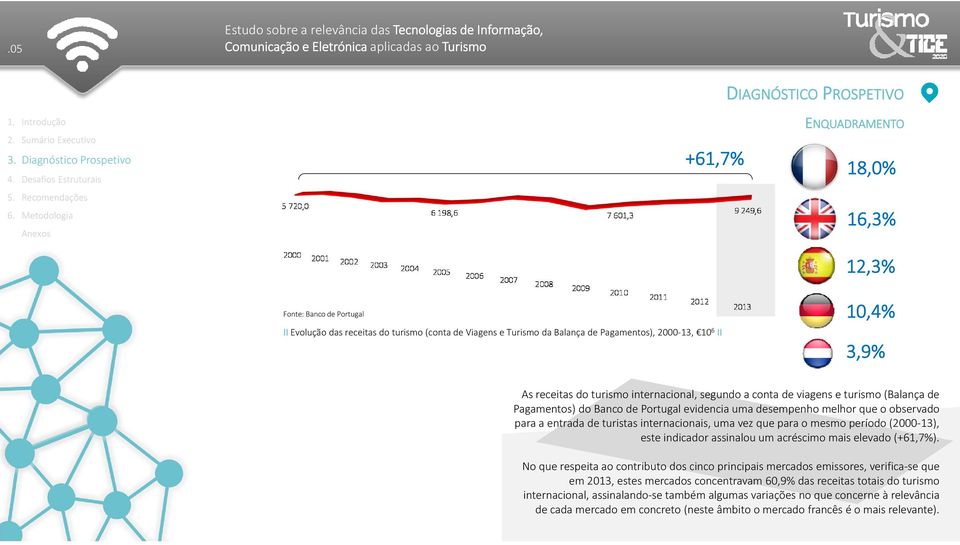 turistas internacionais, uma vez que para o mesmo período (2000 13), este indicador assinalou um acréscimo mais elevado (+61,7%).