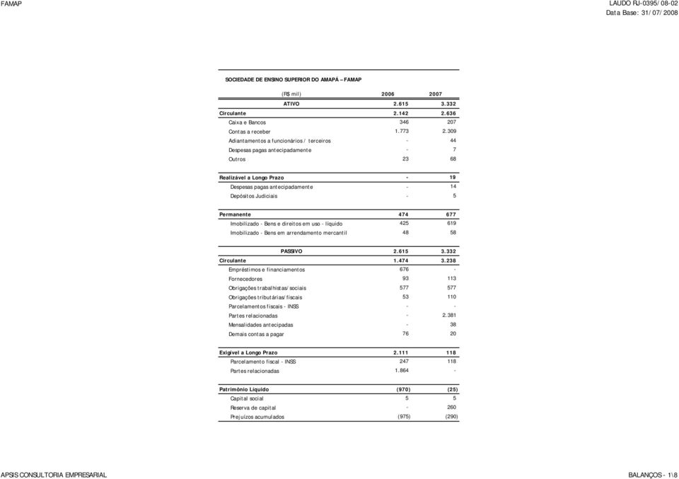 474 677 Imobilizado - Bens e direitos em uso - líquido 425 619 Imobilizado - Bens em arrendamento mercantil 48 58 PASSIVO 2.615 3.332 Circulante 1.474 3.