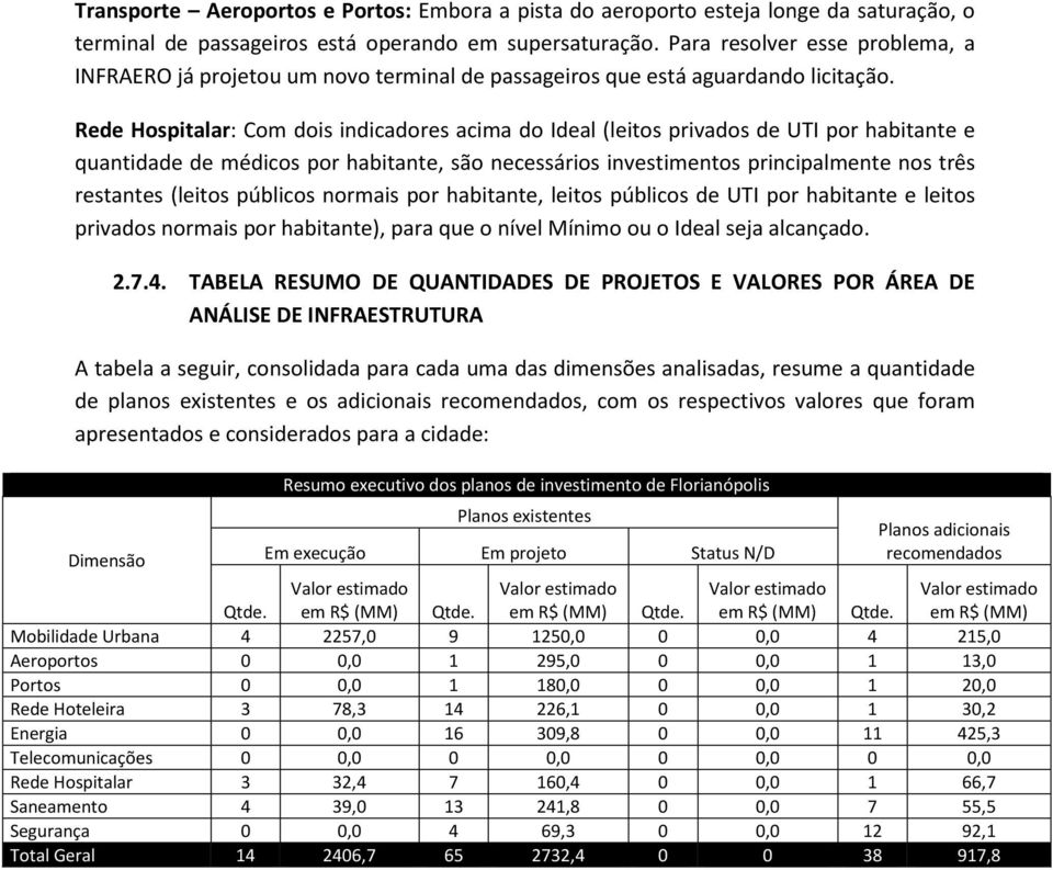 Rede Hospitalar: Com dois indicadores acima do Ideal (leitos privados de UTI por habitante e quantidade de médicos por habitante, são necessários investimentos principalmente nos três restantes