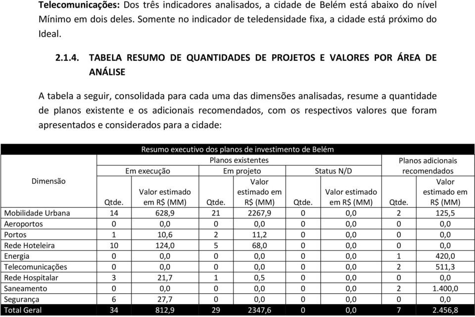 recomendados, com os respectivos valores que foram apresentados e considerados para a cidade: Resumo executivo dos planos de investimento de Belém Planos existentes Planos adicionais Em execução Em