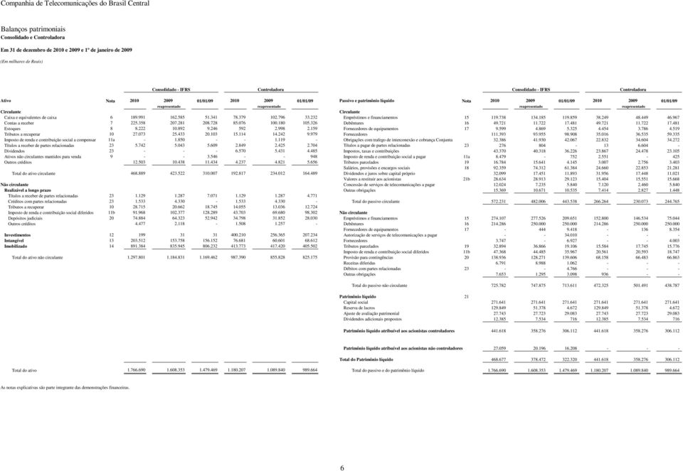 6 189.991 162.585 51.341 78.379 102.796 33.232 Empréstimos e financiamentos 15 119.738 134.185 119.859 38.249 48.449 46.967 Contas a receber 7 225.358 207.281 208.728 85.076 100.180 105.