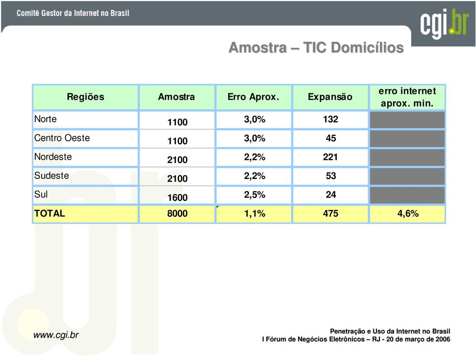 Centro Oeste 1100 3,0% 45 Nordeste 2100 2,2% 221