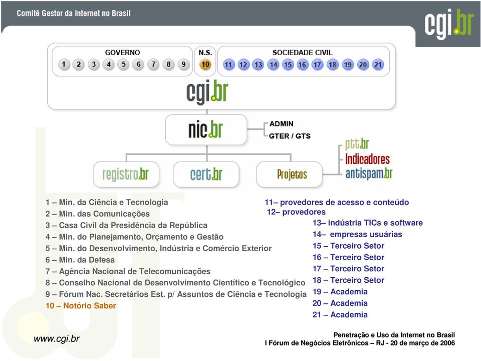 da Defesa 7 Agência Nacional de Telecomunicações 8 Conselho Nacional de Desenvolvimento Científico e Tecnológico 9 Fórum Nac. Secretários Est.