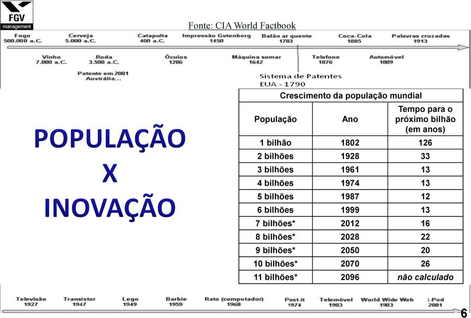 bilhões 1974 13 5 bilhões 1987 12 6 bilhões 1999 13 7 bilhões* 2012 16 8 bilhões* 2028