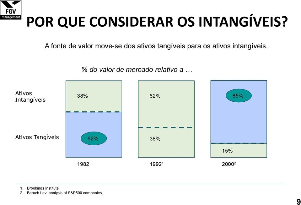 intangíveis.