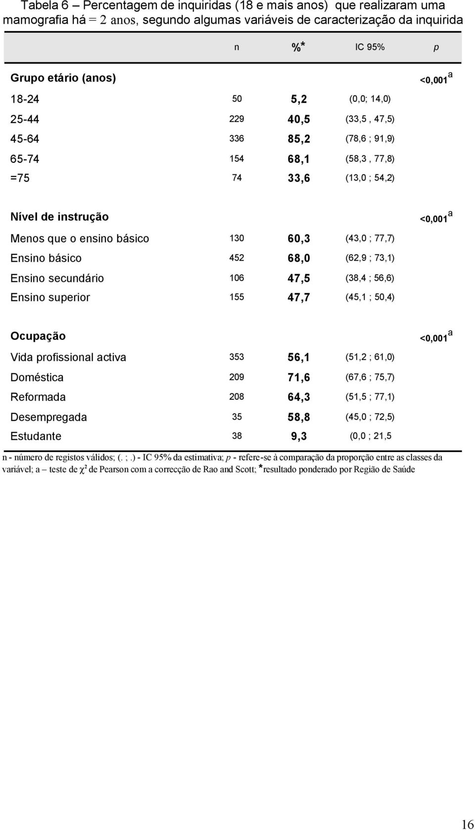 (43,0 ; 77,7) Ensino básico 452 68,0 (62,9 ; 73,1) Ensino secundário 106 47,5 (38,4 ; 56,6) Ensino superior 155 47,7 (45,1 ; 50,4) Ocupação Vida profissional activa 353 56,1 (51,2 ; 61,0) Doméstica