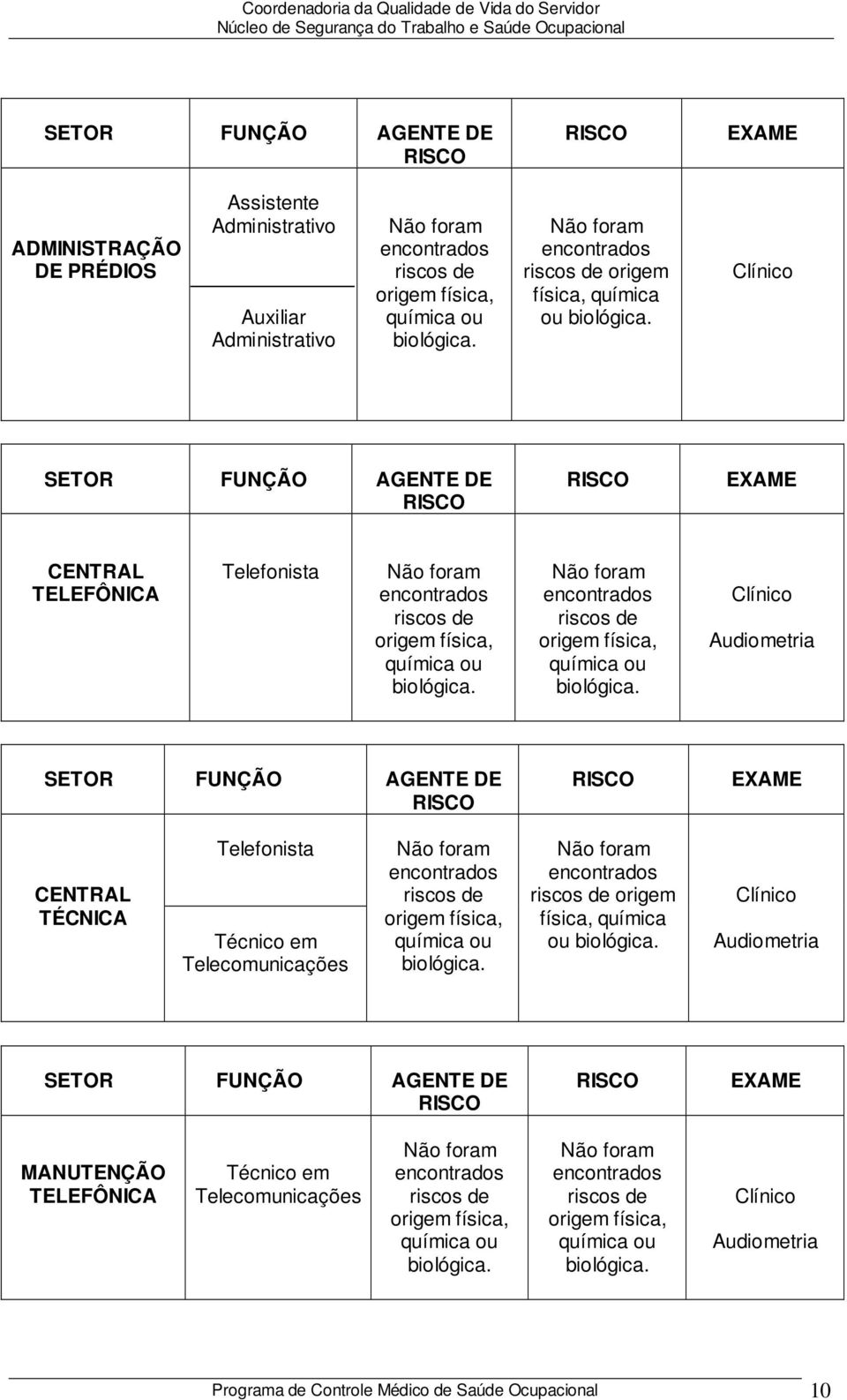 EXAME CENTRAL TÉCNICA Telefonista Técnico em Telecomunicações origem física, química ou Clínico Audiometria SETOR FUNÇÃO