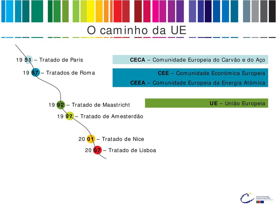 CEEA Comunidade Europeia da Energia Atómica 19 92 Tratado de Maastricht UE