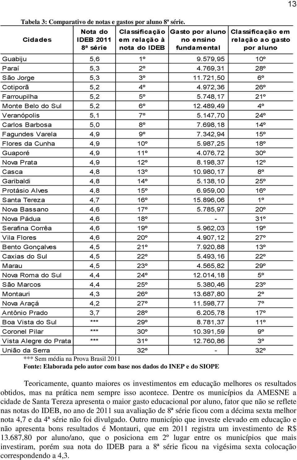 769,31 28º São Jorge 5,3 3º 11.721,50 6º Cotiporã 5,2 4º 4.972,36 26º Farroupilha 5,2 5º 5.748,17 21º Monte Belo do Sul 5,2 6º 12.489,49 4º Veranópolis 5,1 7º 5.147,70 24º Carlos Barbosa 5,0 8º 7.