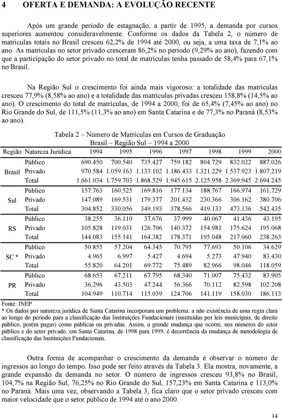 As matrículas no setor privado cresceram 86,2% no período (9,29% ao ano), fazendo com que a participação do setor privado no total de matrículas tenha passado de 58,4% para 67,1% no Brasil.