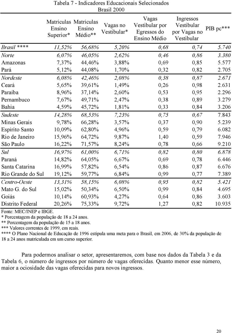 577 Pará 5,12% 44,08% 1,70% 0,32 0,82 2.705 Nordeste 6,08% 42,46% 2,08% 0,38 0,87 2.671 Ceará 5,65% 39,61% 1,49% 0,26 0,98 2.631 Paraíba 8,96% 37,14% 2,60% 0,53 0,95 2.